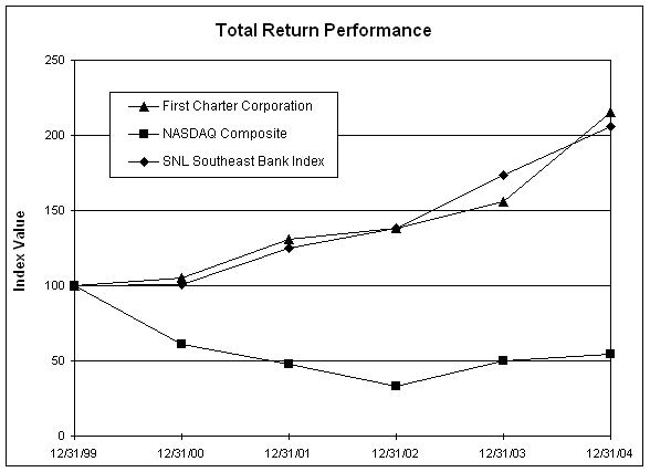 (PERFORMANCE GRAPH)